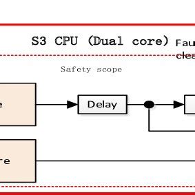 functional safety self-test library stl|Adding Functional Safety to a CPU with Software Test .